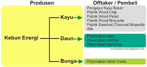 Startup2520Kebun2520Energi2520Tahap25201