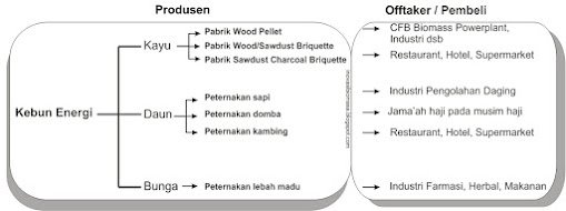 Startup2520Kebun2520Energi2520Tahap25202