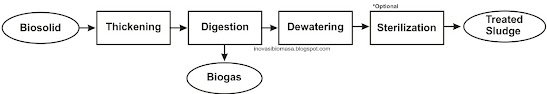 Biogas, Potensi Besar yang Masih Belum Banyak Dilirik 2 biogas2520production