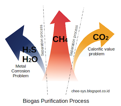 Biogas, Potensi Besar yang Masih Belum Banyak Dilirik 5 biogas2520purification2520process