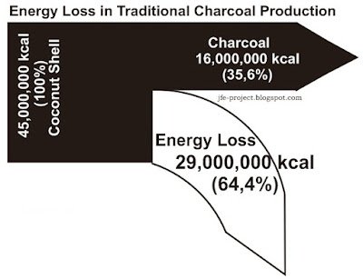 Konstruksi Carbonisation Furnace Untuk Industri Sawdust Charcoal Briquette 3 energy2520loss2520charcoal2520production