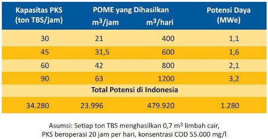 Biogas, Potensi Besar yang Masih Belum Banyak Dilirik 4 listrik2520biogas2520sawit