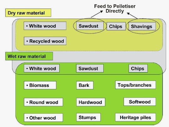 Rute Tercepat Untuk Produksi Wood Pellet