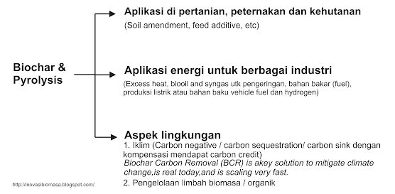 Biochar dan Ketahanan Pangan & Energi