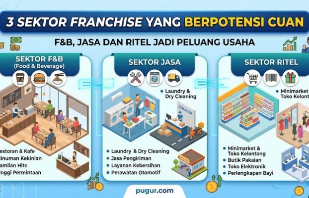 3 Sektor Franchise yang Berpotensi Cuan: F&B, Jasa dan Ritel Jadi Peluang Usaha