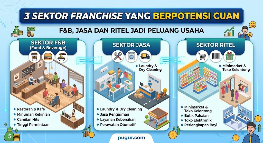 3 Sektor Franchise yang Berpotensi Cuan: F&B, Jasa dan Ritel Jadi Peluang Usaha